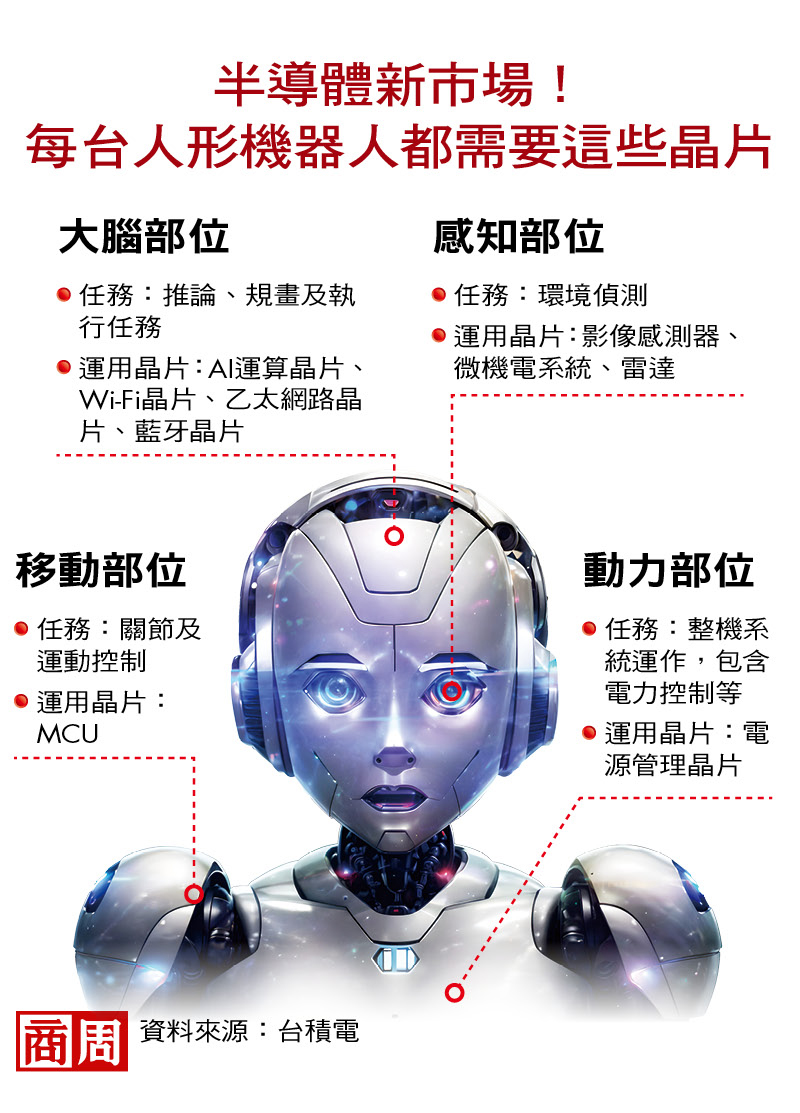 半導體新市場!每台人形機器人都需要這些晶片 半導體新市場!每台人形機器人都需要這些晶片